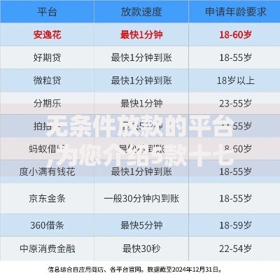 无条件放款的平台,为您介绍5款十七岁可以贷款的平台