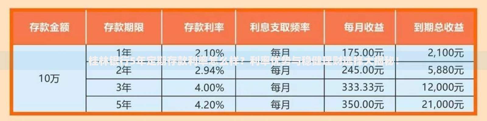 桂林银行5年定期存款利率怎么样？利率优势与稳健理财选择大揭秘！