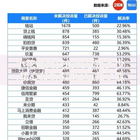 小花借网贷的利息是多少,精心分析5款征信花了能借500到1000的口子