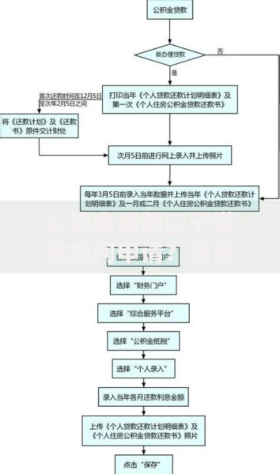 公积金最新口子借款如何申请？全面解析低息贷款攻略