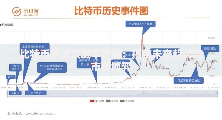 比特币第三次减半时间：揭秘未来趋势与市场博弈