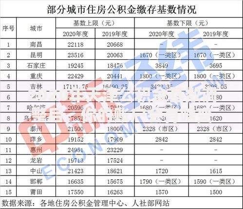 2020年天津公积金基数调整后，你的账户会有啥变化？