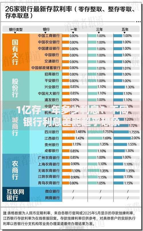1亿存一年多少利息？不同银行利息差距超乎想象