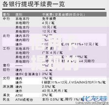 信用卡提现的利息怎么算的？一文搞懂手续费和日息计算