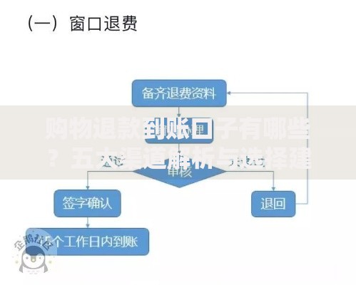 购物退款到账口子有哪些？五大渠道解析与选择建议