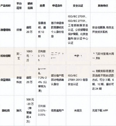 不查征信的正规贷款平台有哪些？合规渠道解析
