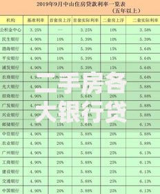 二手房各大银行贷款利率对比 选对银行省下真金白银