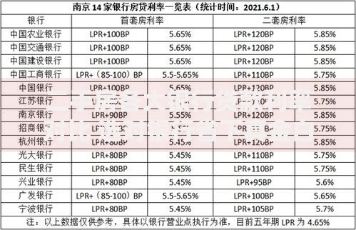 二手房各大银行贷款利率对比 选对银行省下真金白银