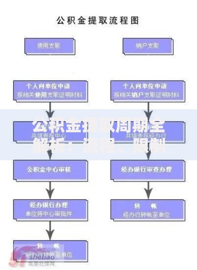公积金提取周期全解析：流程、限制与到账时间指南