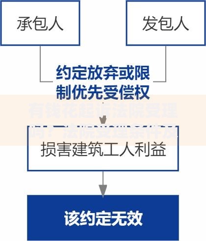 有钱花起诉法院受理吗？法院受理条件及应对策略解析