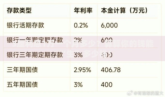 3厘利息1万一个月多少？算算你的钱能“生”多少钱！