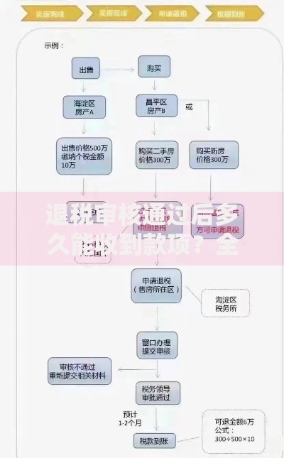 退税审核通过后多久能收到款项？全流程权威解读