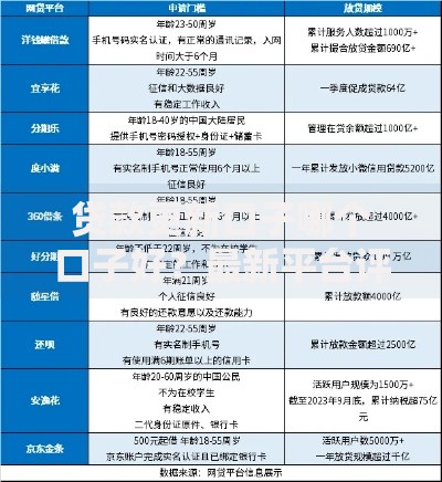 贷款更新口子哪个口子好？最新平台评测与避坑指南