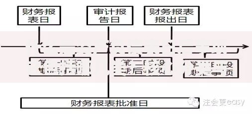 什么是资产负债表日后事项它包括哪几类？核心分类与常见场景解析