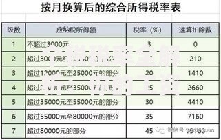 个税税率全解析：你的工资到底怎么扣税？