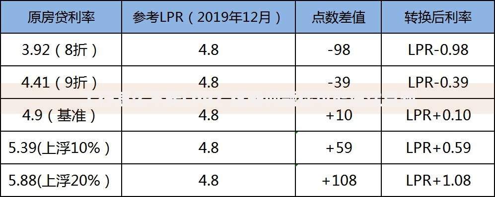 工行怎么不转LPR？这些问题你可能没注意到