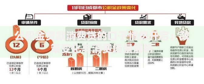 公积金贷款消费贷的口子悄然开启：政策变化与消费场景解析