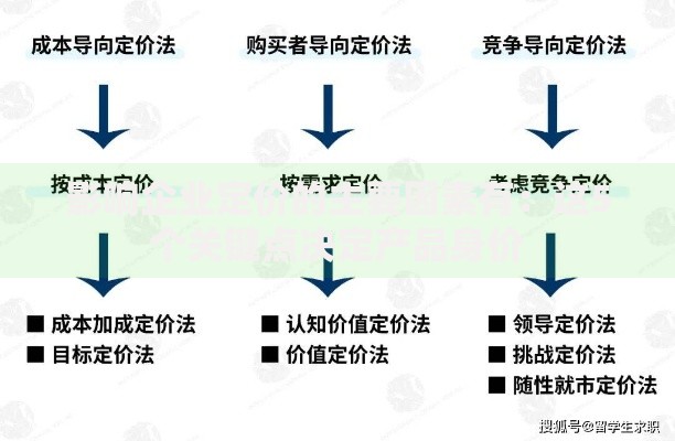 影响企业定价的主要因素有：这5个关键点决定产品身价