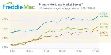 美国房贷利率是多少？当前市场波动与购房策略解析