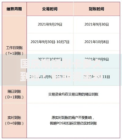 国庆期间刷卡多久到账？假期资金到账时效全解答