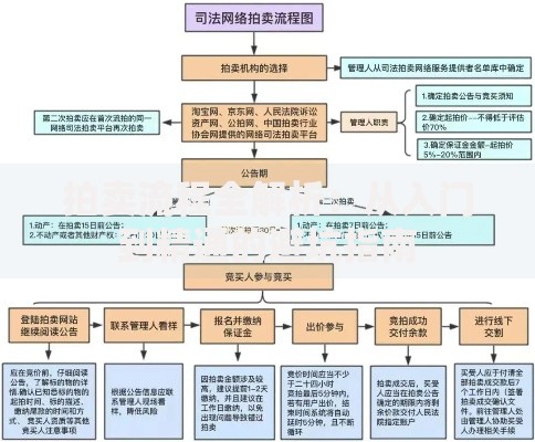 拍卖流程全解析：从入门到精通的避坑指南