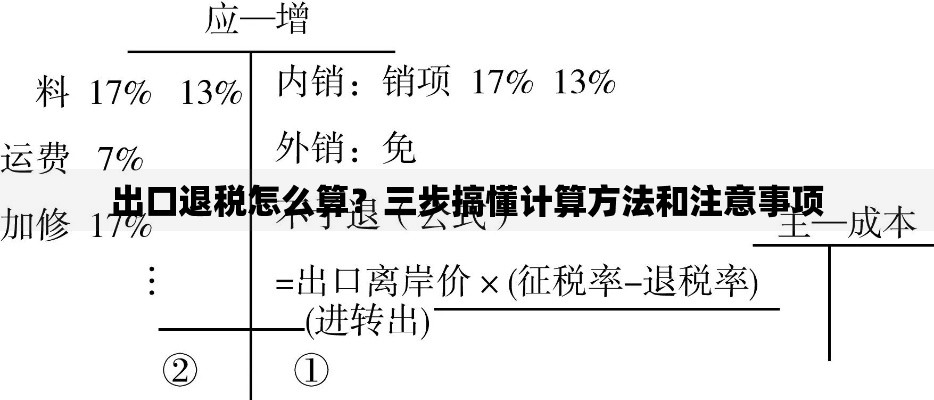 出口退税怎么算？三步搞懂计算方法和注意事项