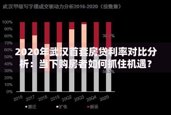 2020年武汉首套房贷利率对比分析：当下购房者如何抓住机遇？