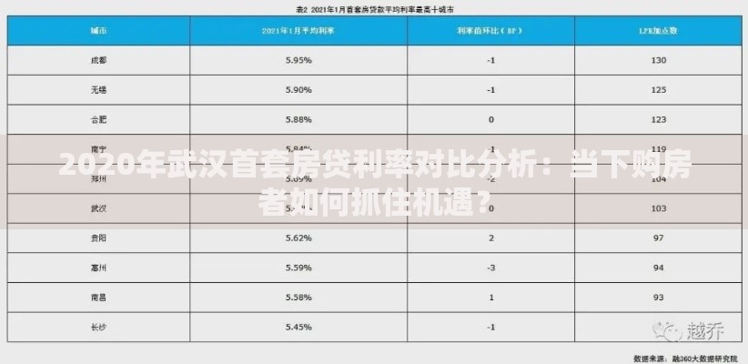 2020年武汉首套房贷利率对比分析：当下购房者如何抓住机遇？