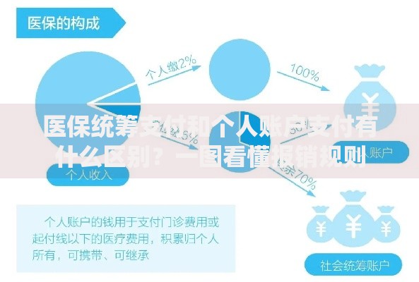 医保统筹支付和个人账户支付有什么区别？一图看懂报销规则