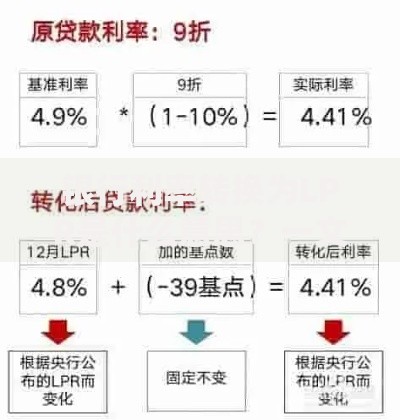 银行利率转换为LPR是什么意思？一文看懂利弊与操作影响