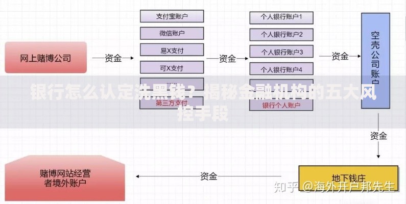 银行怎么认定洗黑钱？揭秘金融机构的五大风控手段