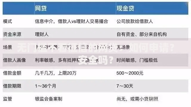 无门槛不看征信的网贷：如何申请？安全吗？