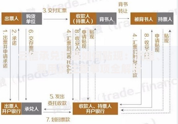 云信承兑汇票如何贴现：流程、费用及注意事项全解析