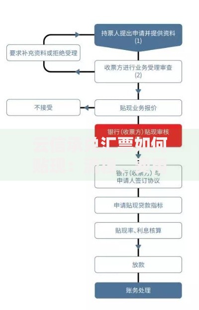 云信承兑汇票如何贴现：流程、费用及注意事项全解析