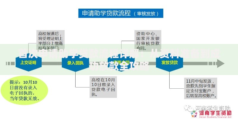 首次申请助学贷款流程详解：从资料准备到成功放款全攻略