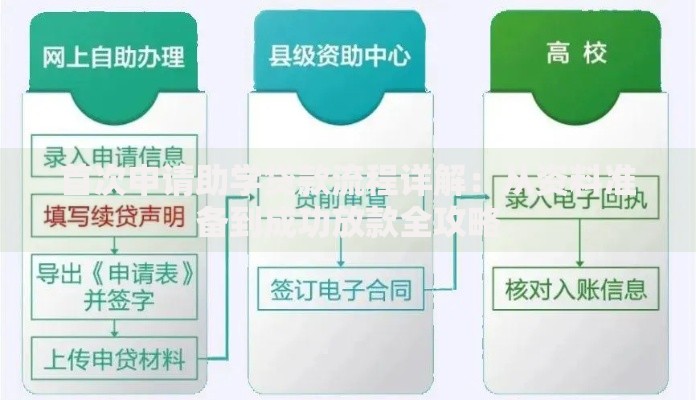 首次申请助学贷款流程详解：从资料准备到成功放款全攻略
