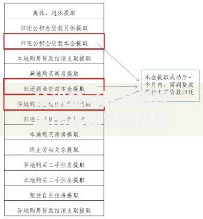 公积金可以全部提取出来吗？这几种情况可能满足全额提取条件