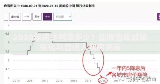 2020年房贷利率多少？回顾当年政策变化与普通人买房决策