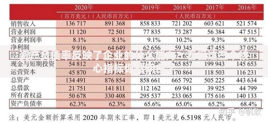 资产负债率反映了企业的什么能力？看懂这三个核心指标你就明白了