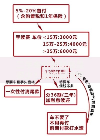 二手车分期利息是多少？教你算清每笔贷款成本
