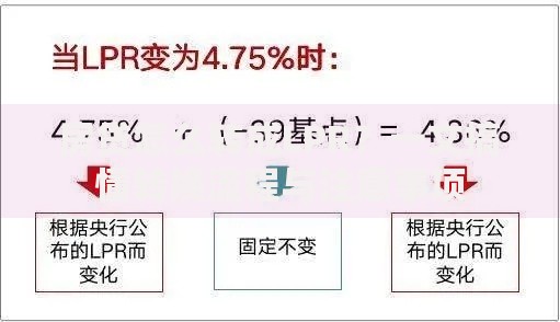 房贷怎么转成LPR？一文搞懂转换流程与注意事项