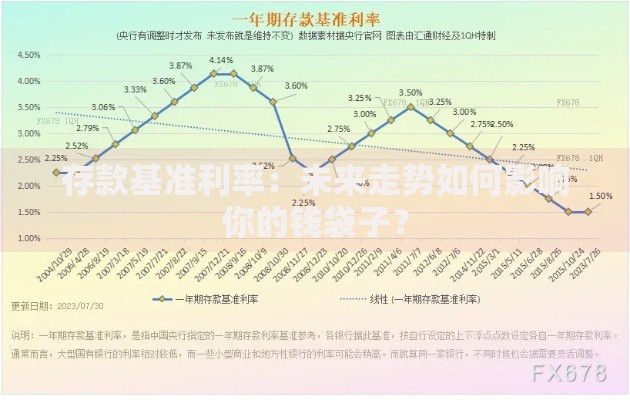 存款基准利率：未来走势如何影响你的钱袋子？