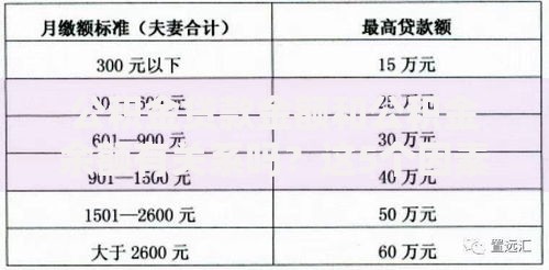 公积金贷款金额和公积金余额有关系吗？这5个因素决定你能贷多少！