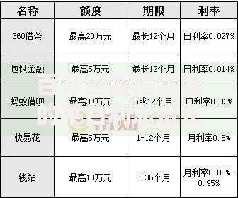 百分百能借到钱的平台利息低正规平台如何选择？深度指南解析
