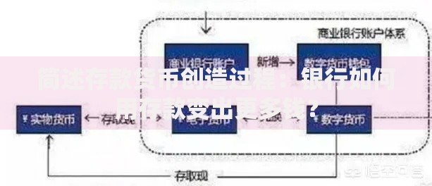 简述存款货币创造过程：银行如何用存款变出更多钱？