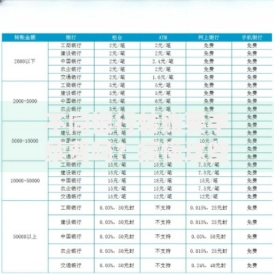 不同银行转账要手续费吗?搞懂这些规则省下一大笔 不同银行转账要手续费吗?搞懂这些规则省下一大笔