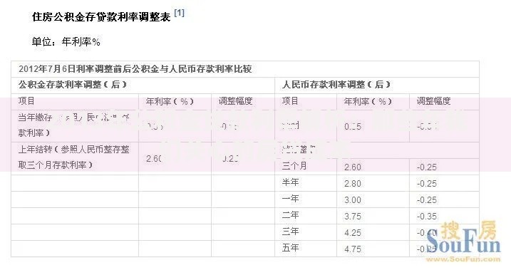 2013年公积金贷款利率解析：那些年我们关心的房贷成本