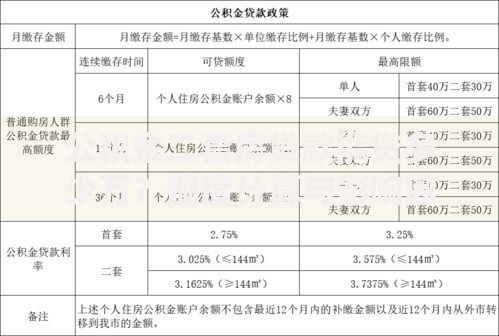 公积金二套房贷款能贷多少万？额度计算与影响因素全解析