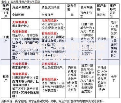 1类卡和2类卡的区别解析|银行账户怎么选才不吃亏? 1类卡和2类卡的区别解析|银行账户怎么选才不吃亏?