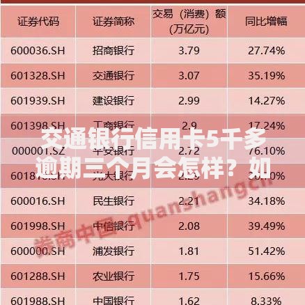 交通银行信用卡5千多逾期三个月会怎样？如何补救？